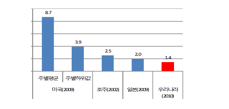 주요국의 인구십만명당 응급의학전문의 수 비교