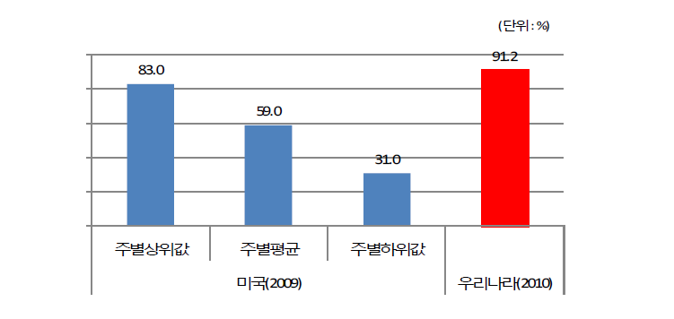 우리나라와 미국의 급성심근경색환자 90분이내 PCI실시율 비교