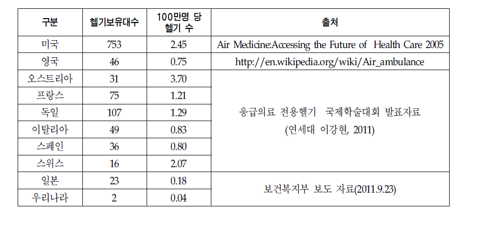 주요국과 우리나라의 응급의료 전용헬기 현황