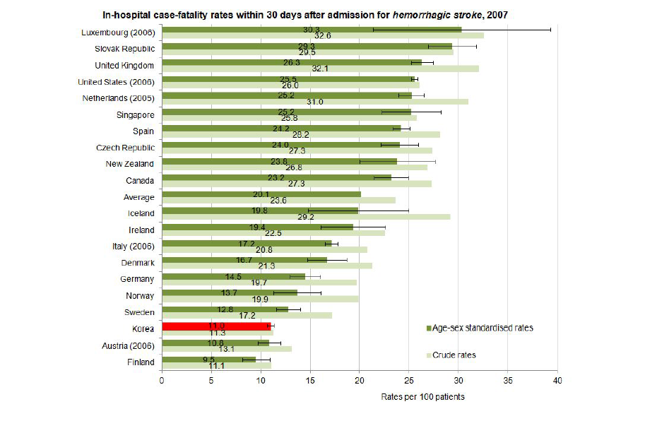 국가의 뇌졸중 환자 30일 이내 사망률 비교