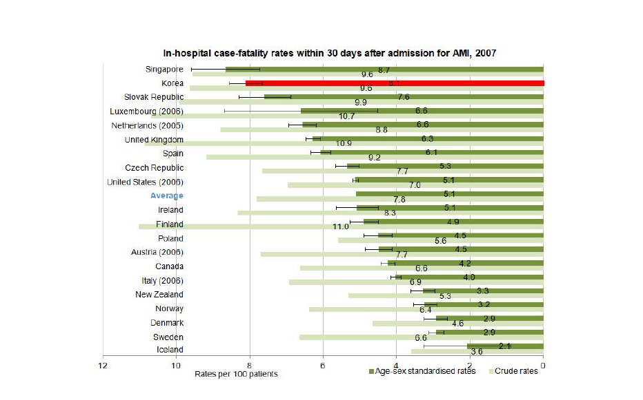 국가의 급성심근경색환자 30일 이내 사망률 비교