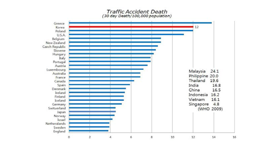 주요국의 교통사고 30일 이내 사망률 비교