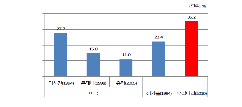 우리나라와 미국의 외상환자 예방가능 사망률 비교