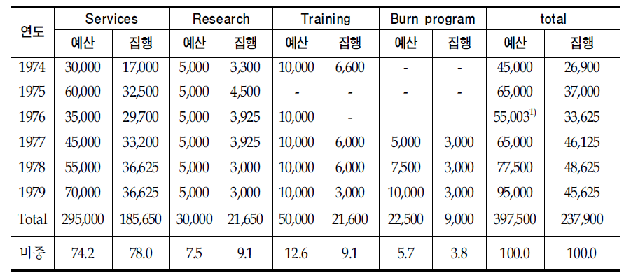 응급의료법 제정 초기 미국의 정부지원금 예산액 및 집행액