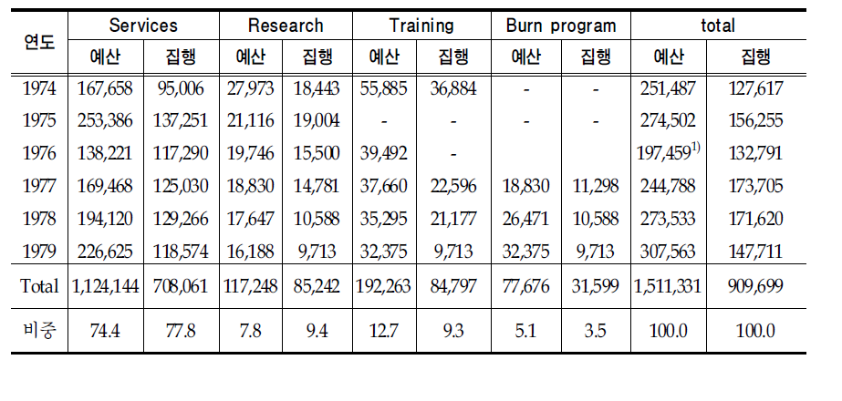 인플레이션을 반영한 2011년 현재 가치로 환산했을 경우의 투자액