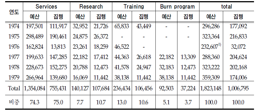 2011년 현재 원화가치로 환산했을 경우 투자액