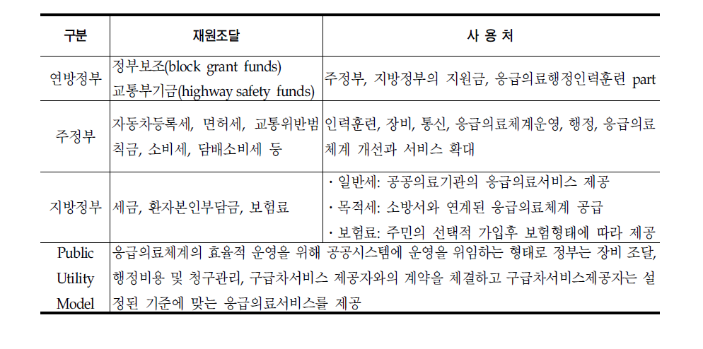 2011년 미국의 응급의료 관련 재정 조달 방안