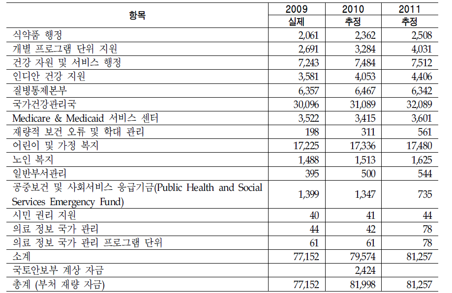 2011년 미국의 보건복지 예산 중 주요 사항