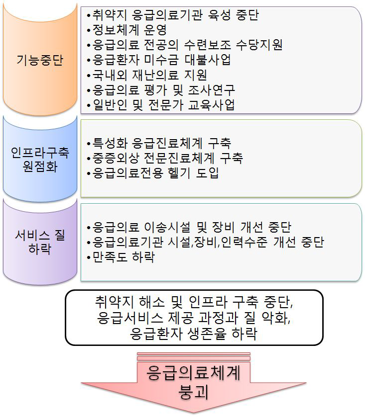 응급의료기금의 축소․중단시 예상되는 효과