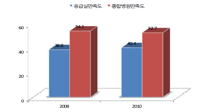 응급실과 종합병원 만족도 비교