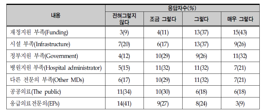 국가응급의료체계 발전의 저해요소