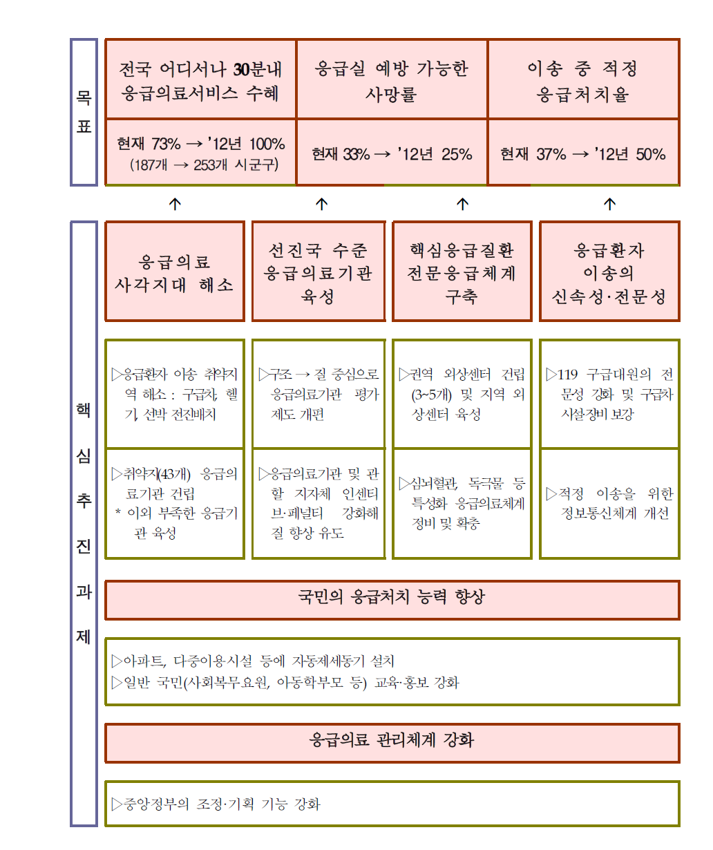 응급의료 선진화 추진계획의 전략체계