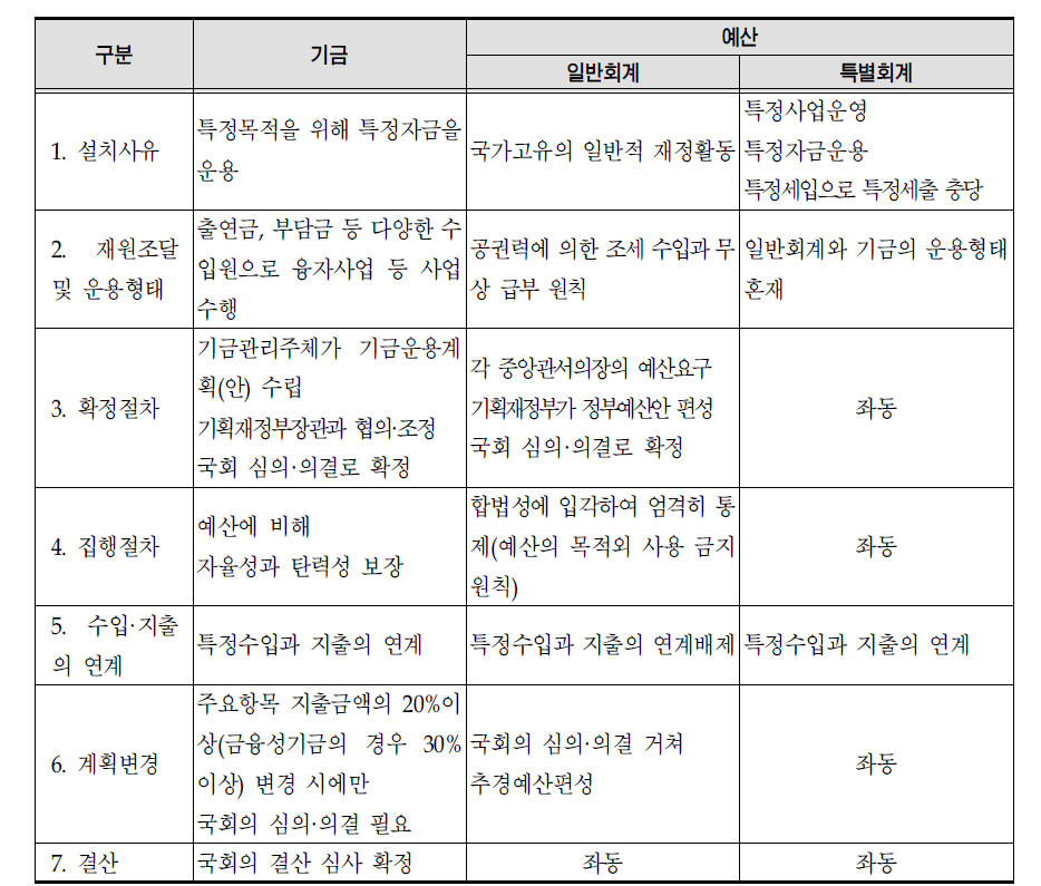 기금과 일반회계·특별회계의 구분