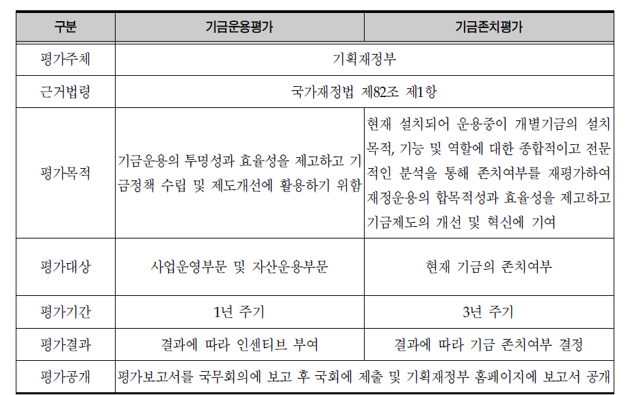 기금평가의 개요