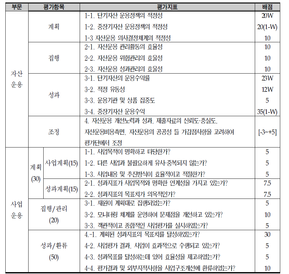 기금운용평가의 평가지표