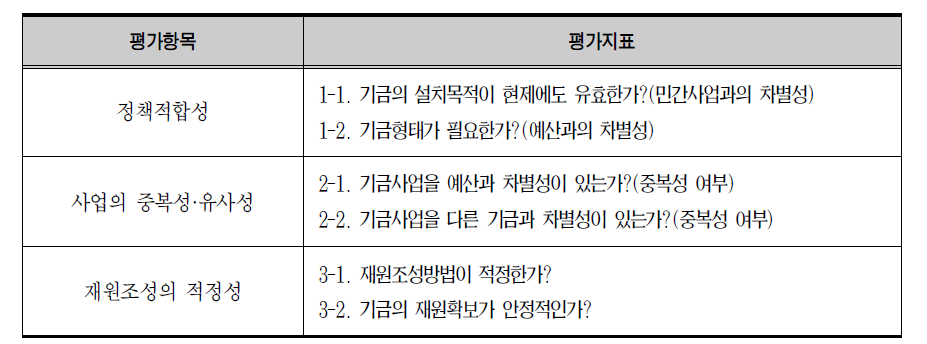 기금존치평가의 평가지표