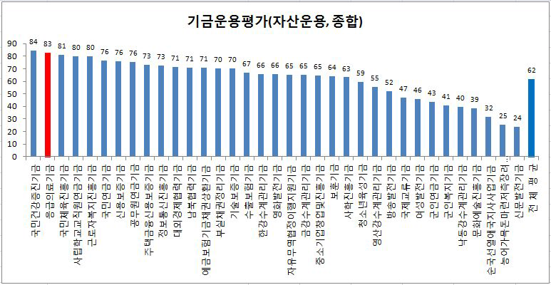 기금운용평가(자산운용)종합점수의 분포