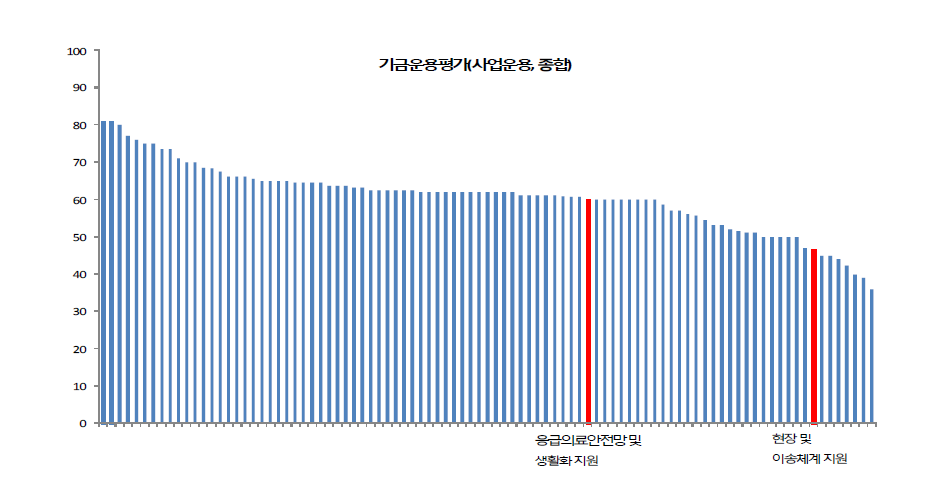 기금운용평가(사업운용)종합점수의 분포