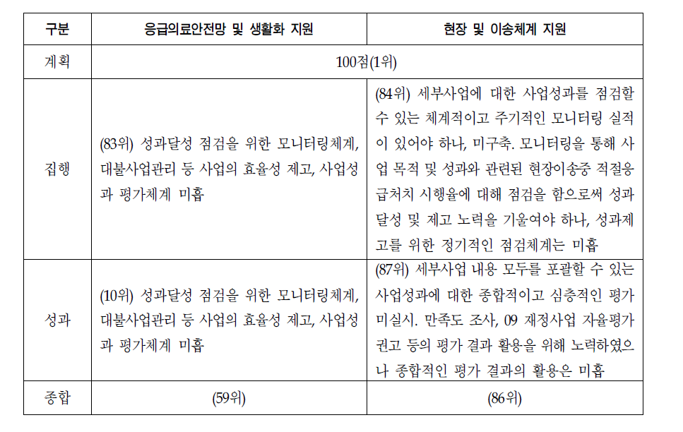 응급의료기금 기금운용평가 사업운용부문 평가결과 요약