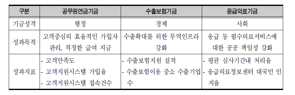 응급의료기금과 타기금의 성과평가 비교