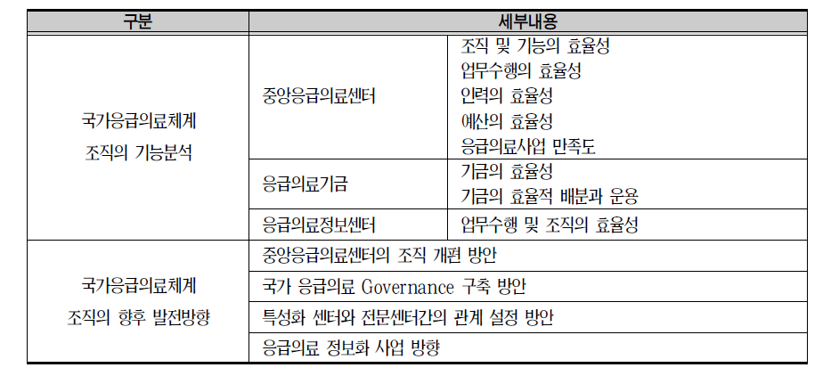 “국가응급의료체계 조직의 기능분석과 향후 발전방향 모색”의 주요내용