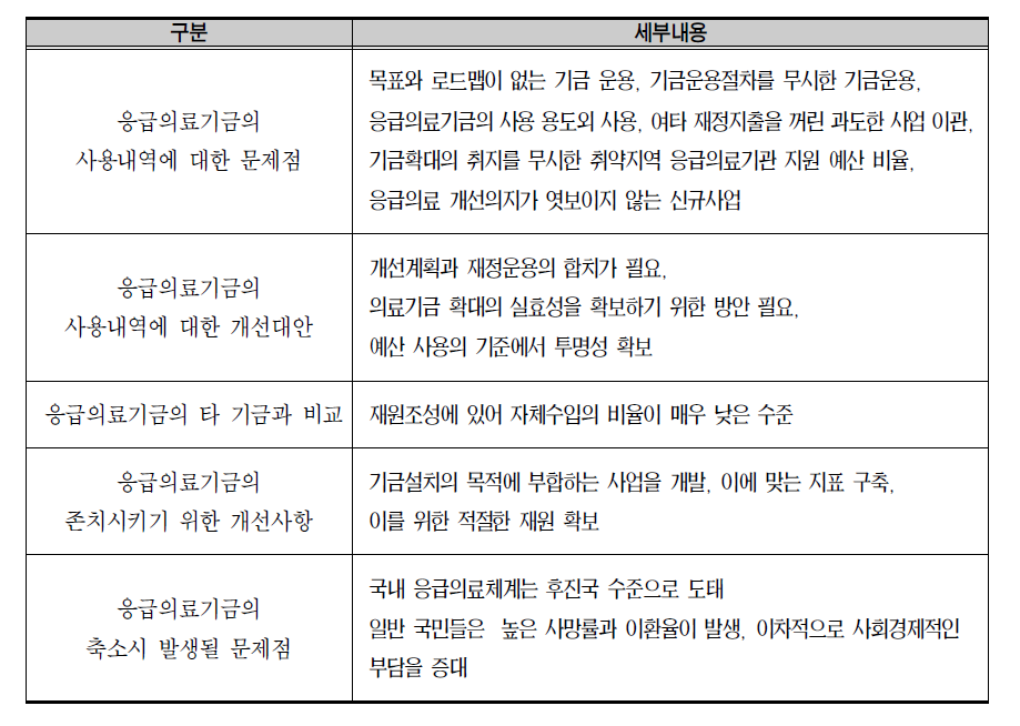 “응급의료기금 발전방향을 위한 연구”의 주요내용