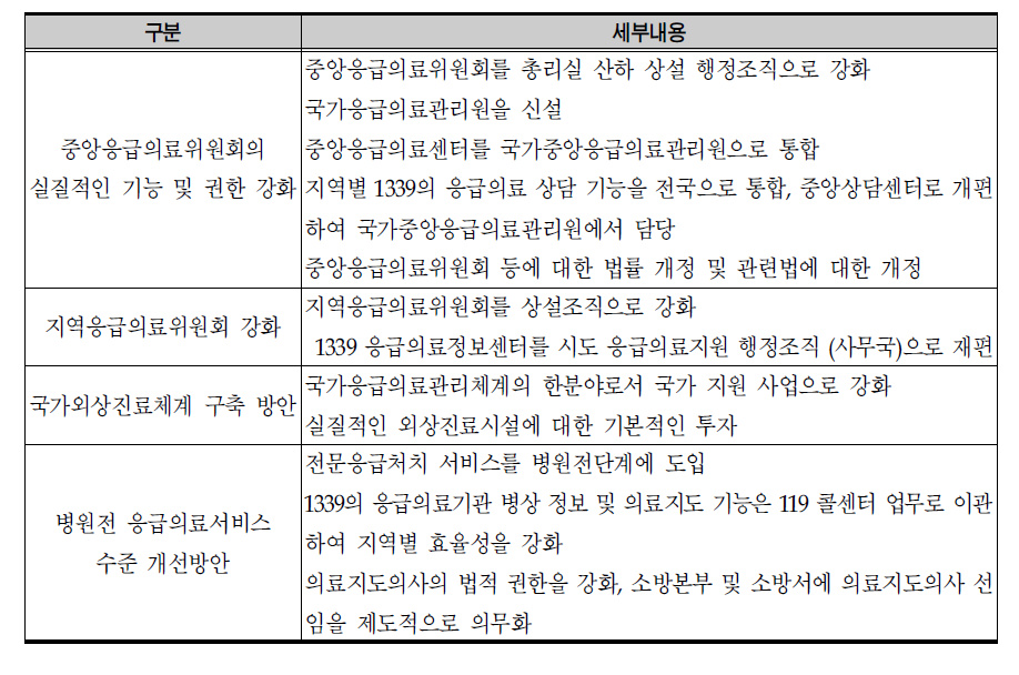 “응급의료체계 관리운영 개선방안 연구”의 주요내용