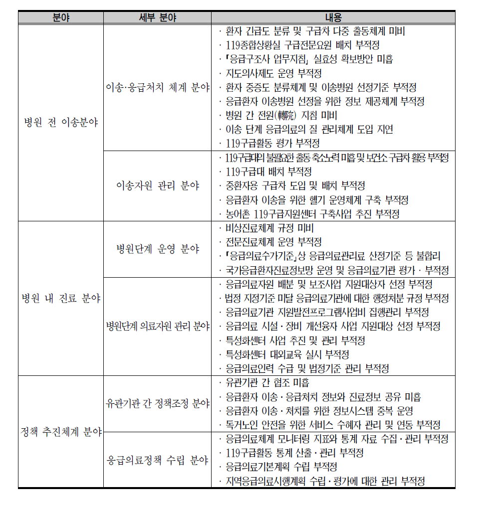 감사결과 처분요구서에서 지적된 응급의료체계 관련 문제점