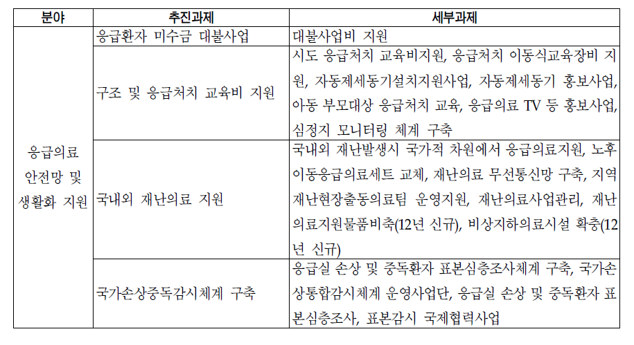 응급의료기금 사업구성