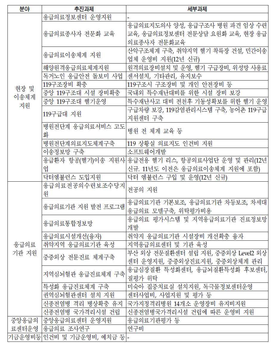 응급의료기금 사업구성