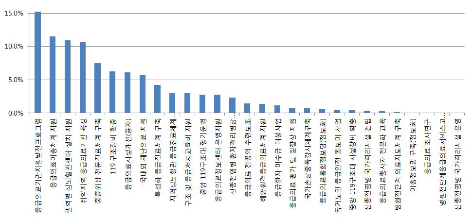 응급의료기금의 추진과제별 지출액 구성비