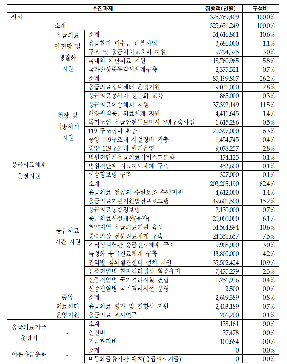 응급의료기금의 추진과제별 지출액 구성비