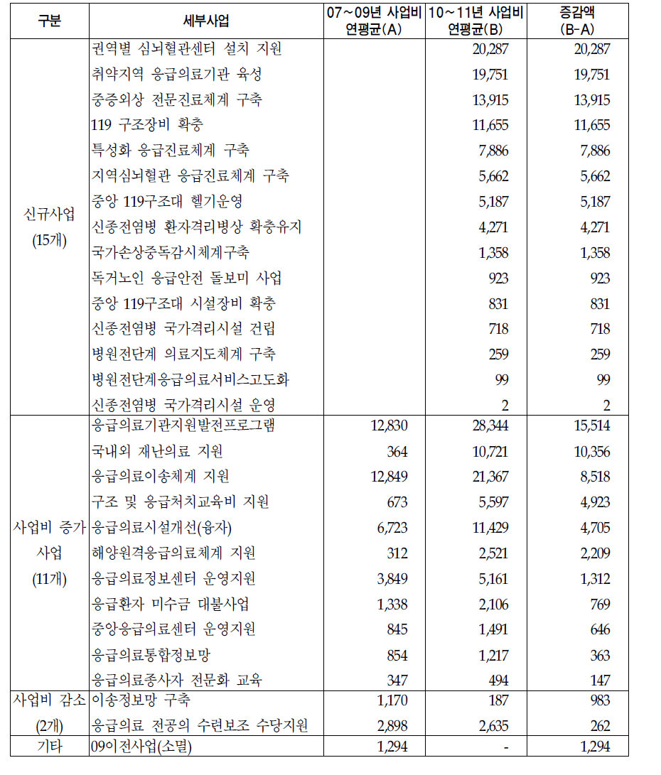 응급의료기금의 추진과제별 연평균 지출액