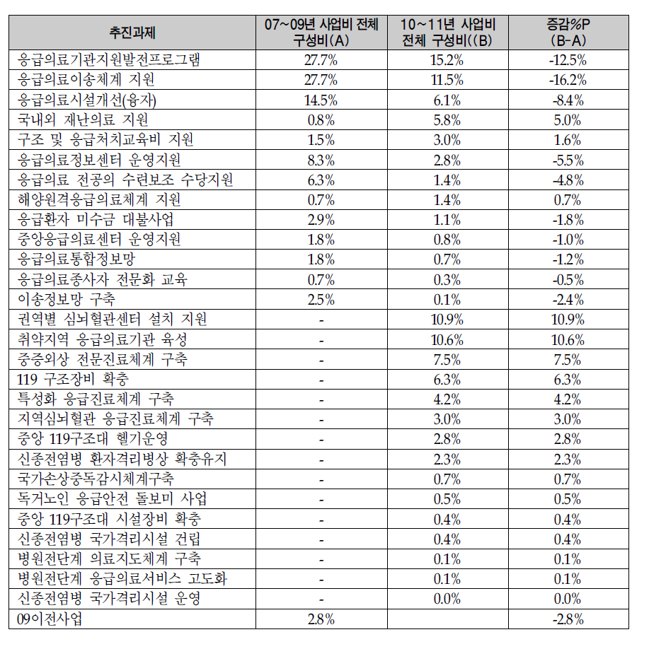 응급의료기금의 추진과제별 구성비 변화