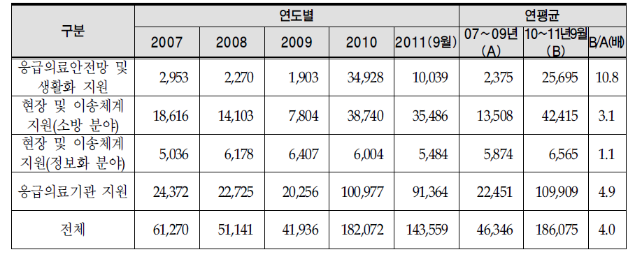 응급의료기금의 영역별 지출액 변화