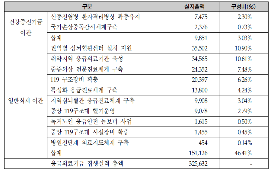 응급의료기금 중 일반회계 및 타기금에서 이관된 사업