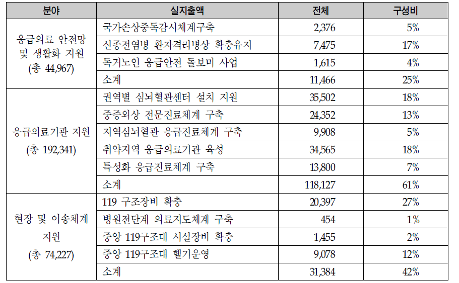 분야별 일반회계 및 타기금에서 이관된 사업