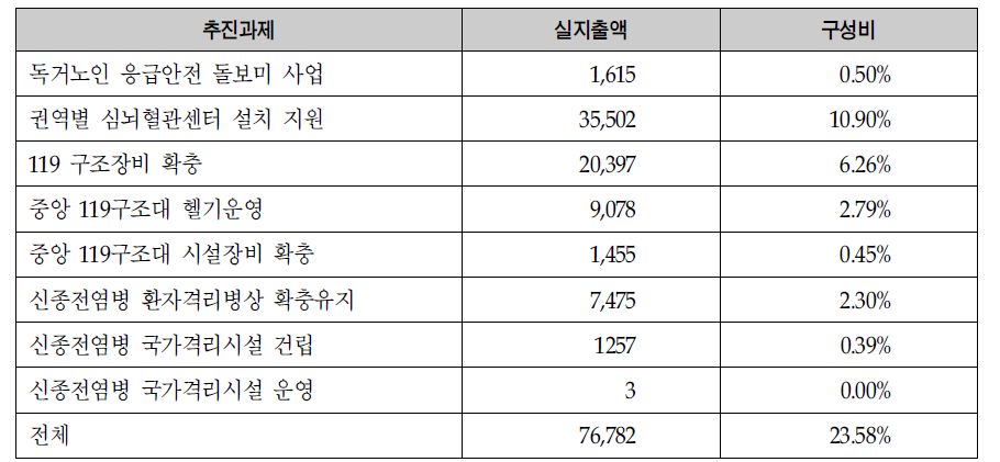 응급의료기금의 사용 목적과 부합하지 않는 사업