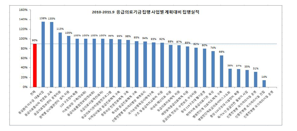 응급의료기금 추진과제별 계획대비 집행실적