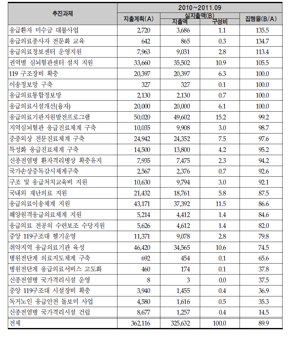 응급의료기금의 추진과제별 지출계획과 실지출액 비교