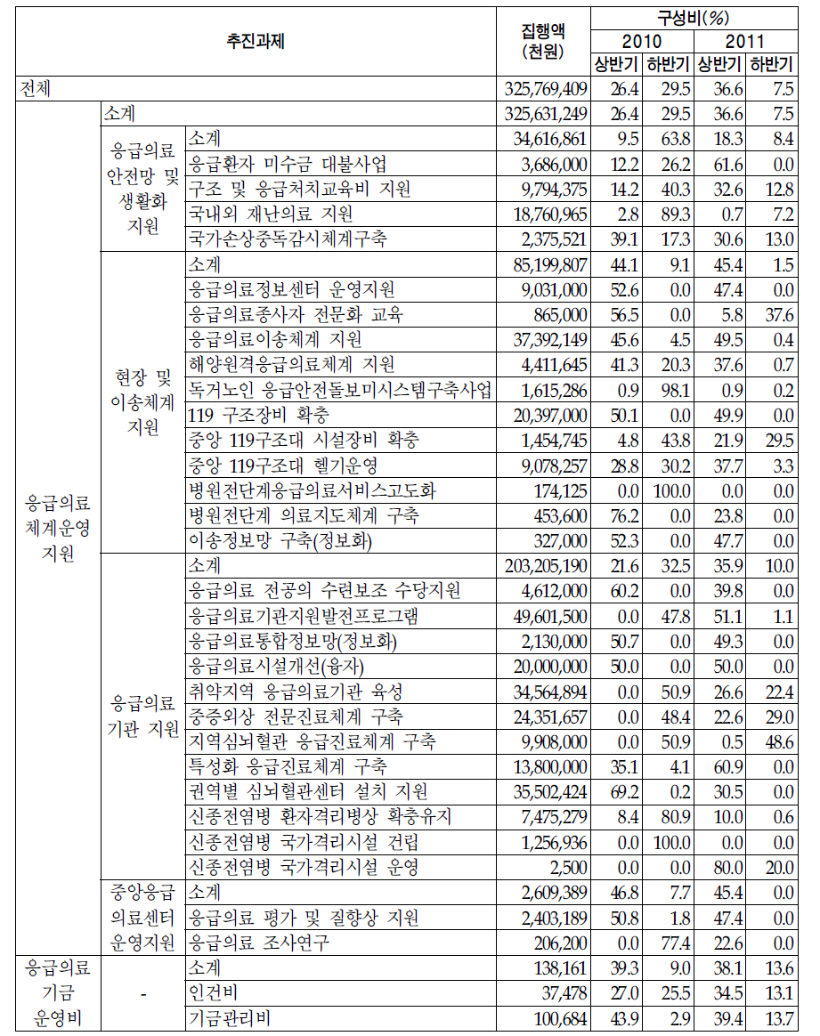 응급의료기금의 추진과제별 반기별 지출액 구성비