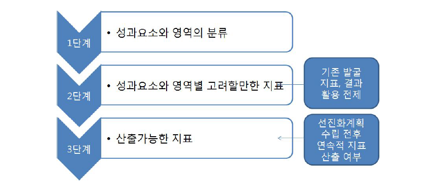 성과지표 선정과정