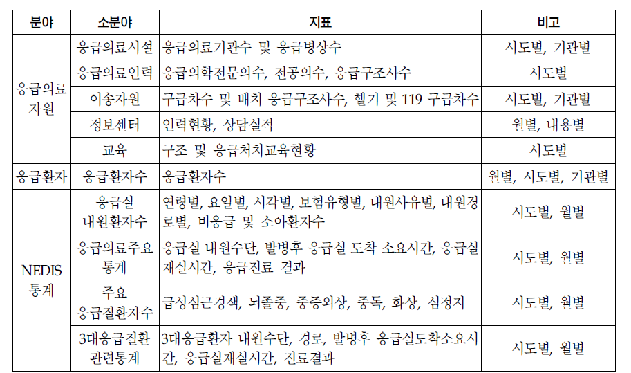 응급의료통계연보에서 산출되는 지표목록