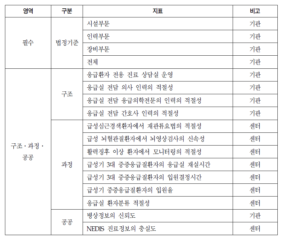 응급의료기관평가에서 산출되는 지표목록