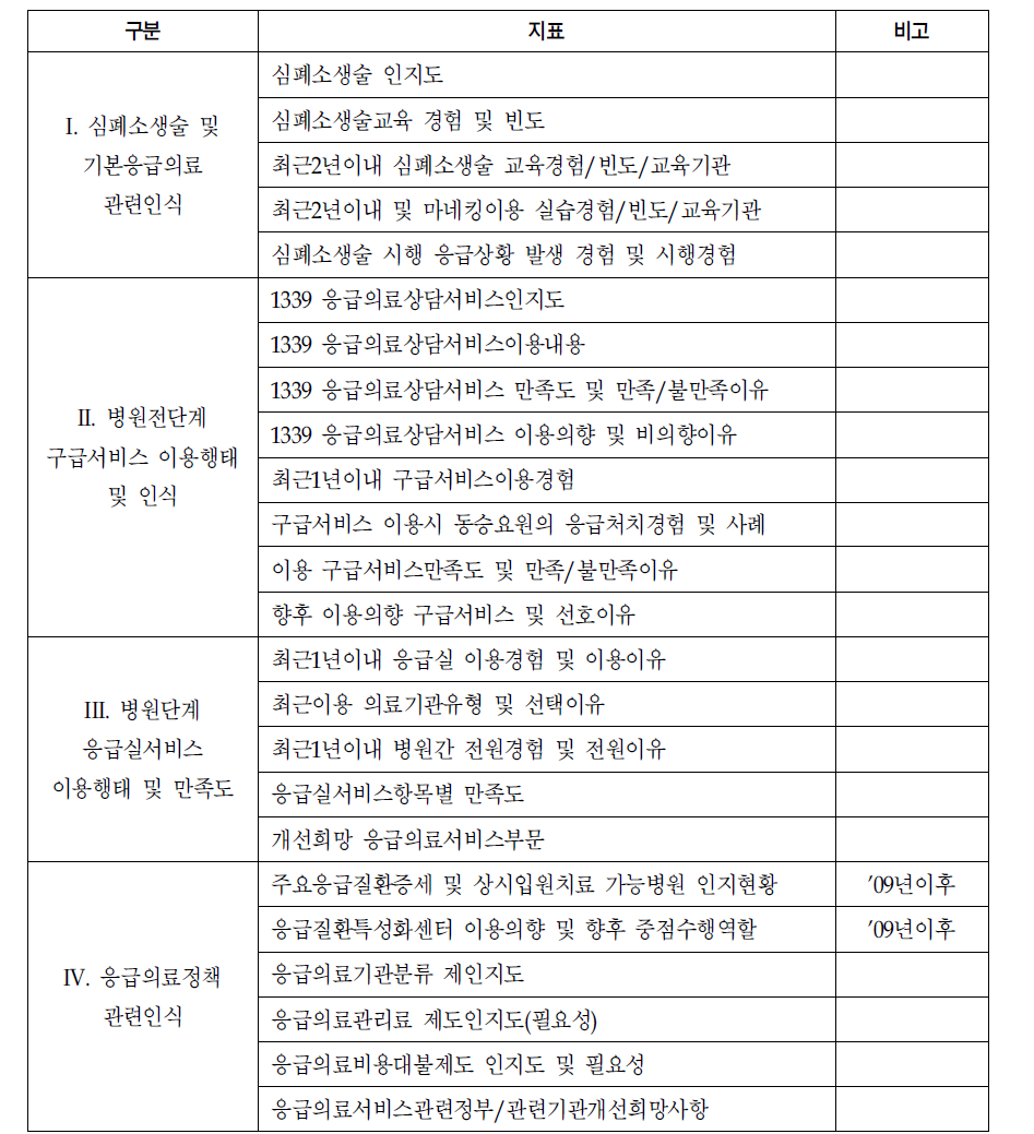 대국민 응급의료서비스 인지도 및 만족도조사에서 산출되는 지표목록