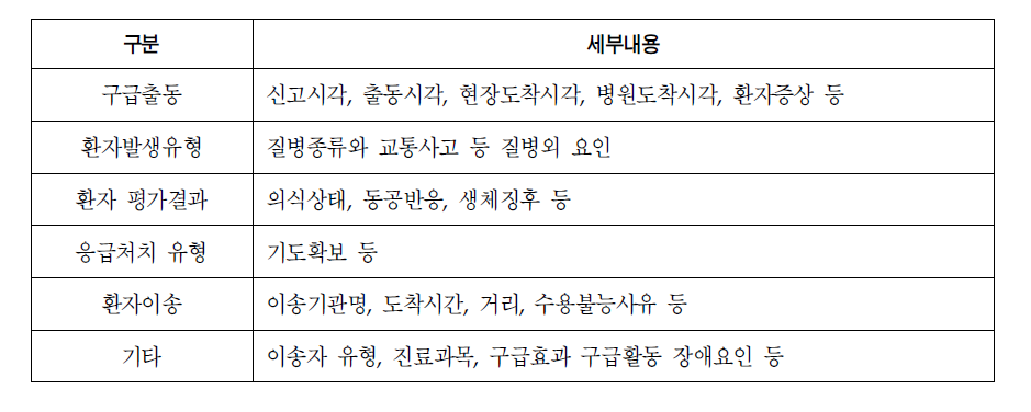 구급활동일지의 내용요약