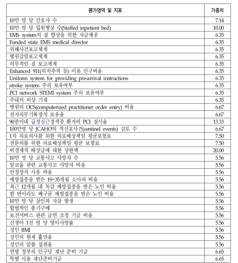 미국 응급의학회의 응급의료 질 평가의 대표지표