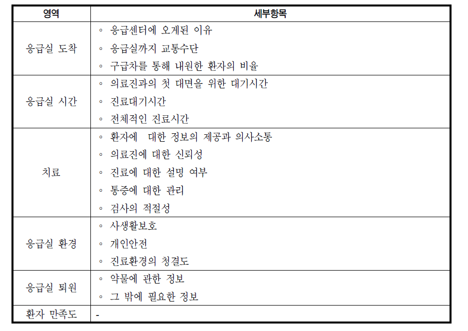 영국 의료 질 관리 기구의 응급서비스 평가항목