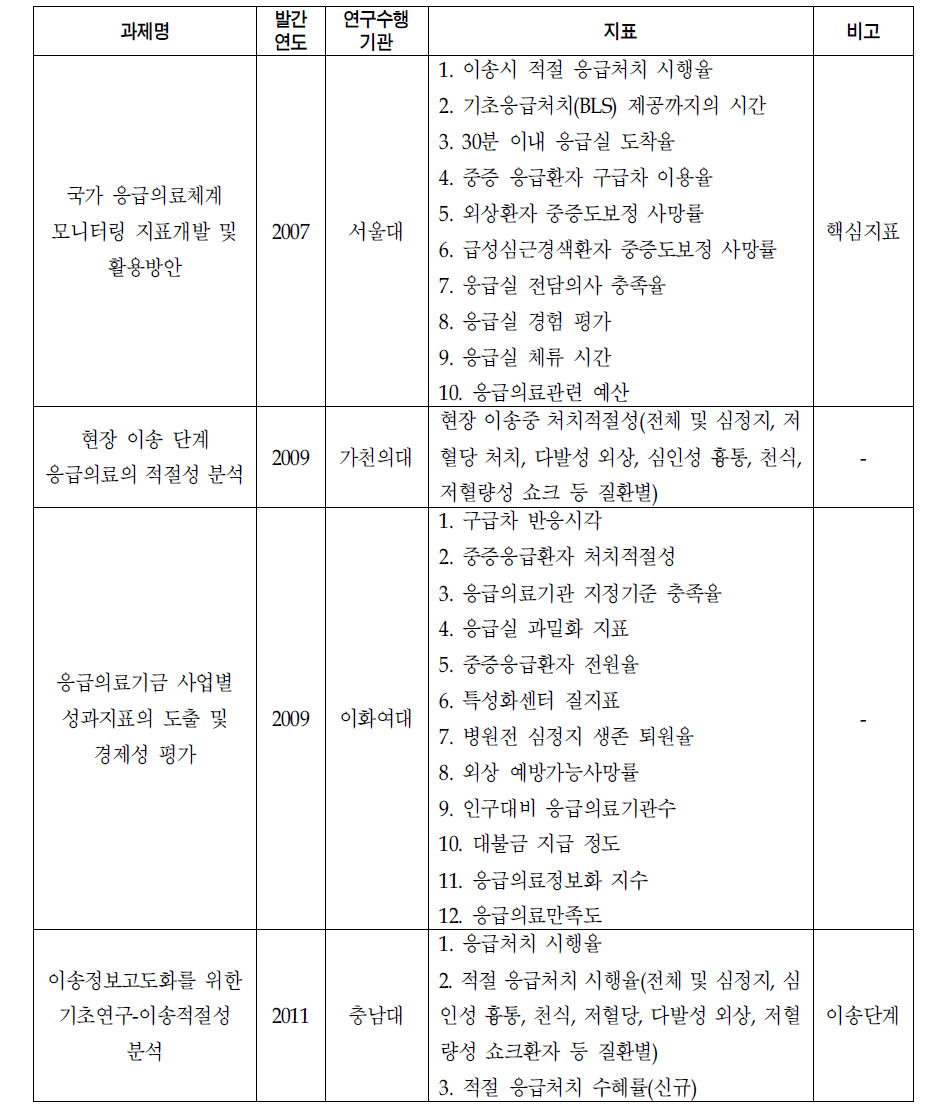 응급의료체계 성과분석과 관련된 연구과제와 지표목록