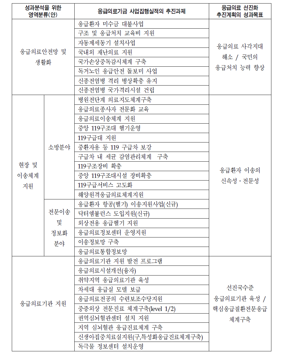 응급의료 선진화 추진계획 성과분석을 위한 영역분류